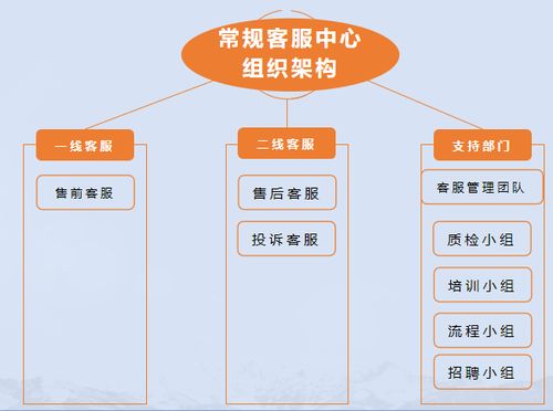 专业的声音 客服体系的搭建和对企业的价值