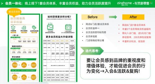 复购率提升6 ,导购活跃率90 ,有赞新零售助力自然醒重塑消费者运营